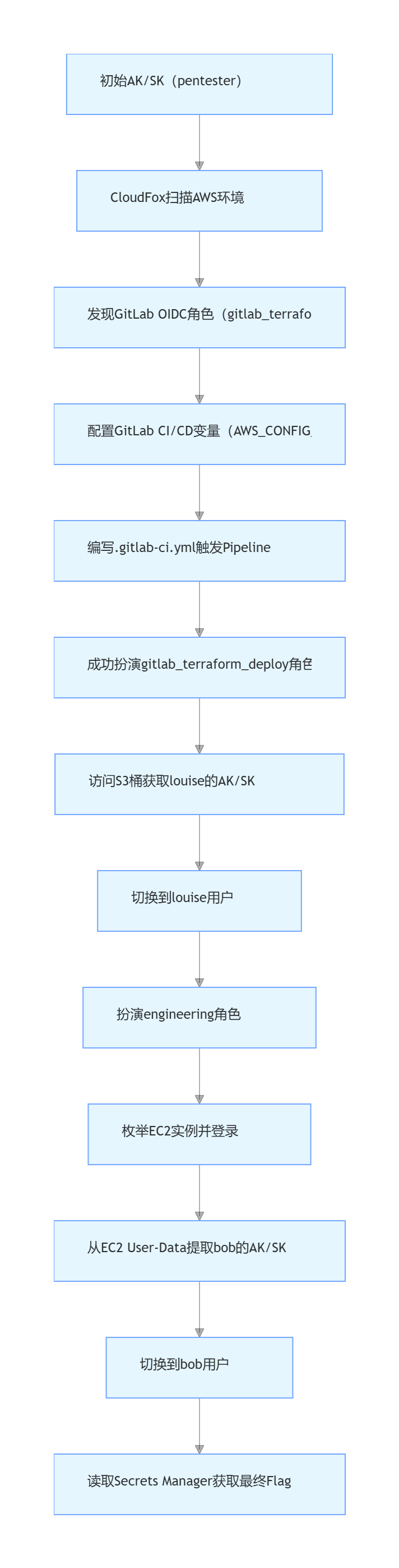 Abuse OpenID Connect and GitLab for AWS Access 